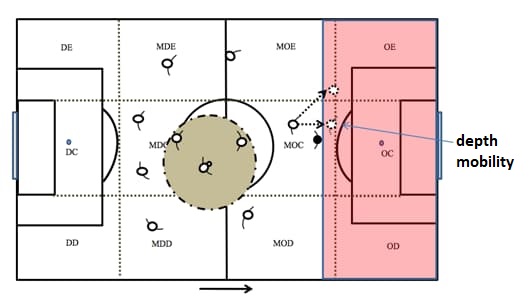 Ilustração de mobilidade em um jogo de futebol